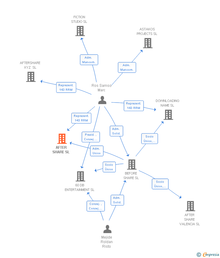 Vinculaciones societarias de AFTER WORLDWIDE SL