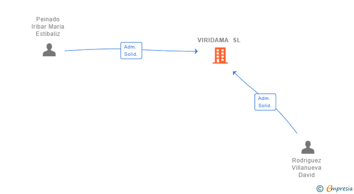 Vinculaciones societarias de VIRIDAMA SL