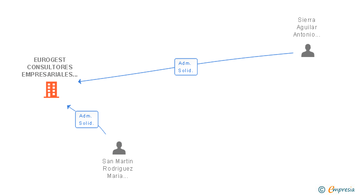 Vinculaciones societarias de EUROGEST CONSULTORES EMPRESARIALES SL