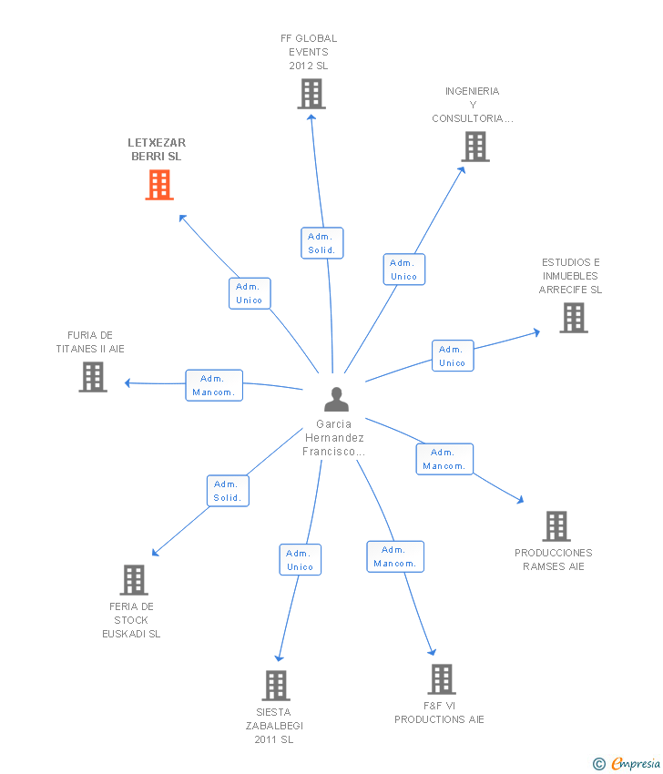 Vinculaciones societarias de LETXEZAR BERRI SL