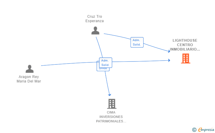 Vinculaciones societarias de LIGHTHOUSE CENTRO INMOBILIARIO SL