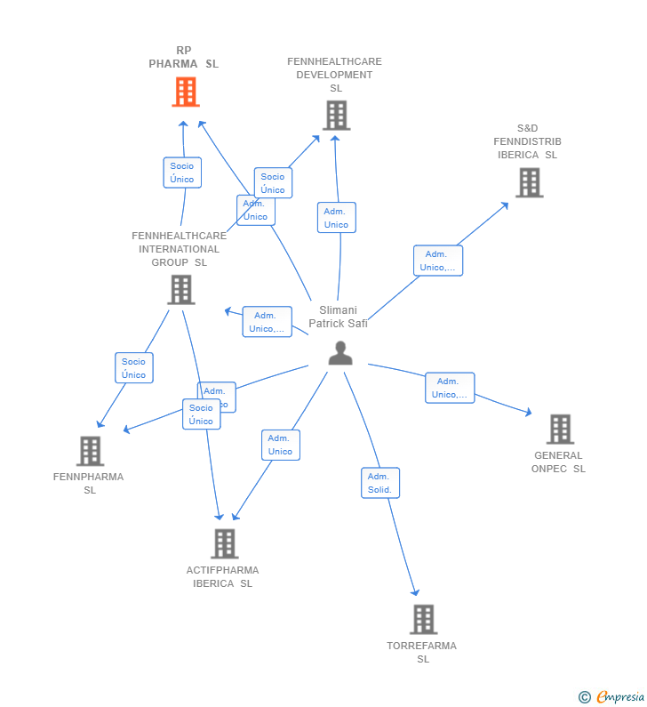 Vinculaciones societarias de RP PHARMA SL