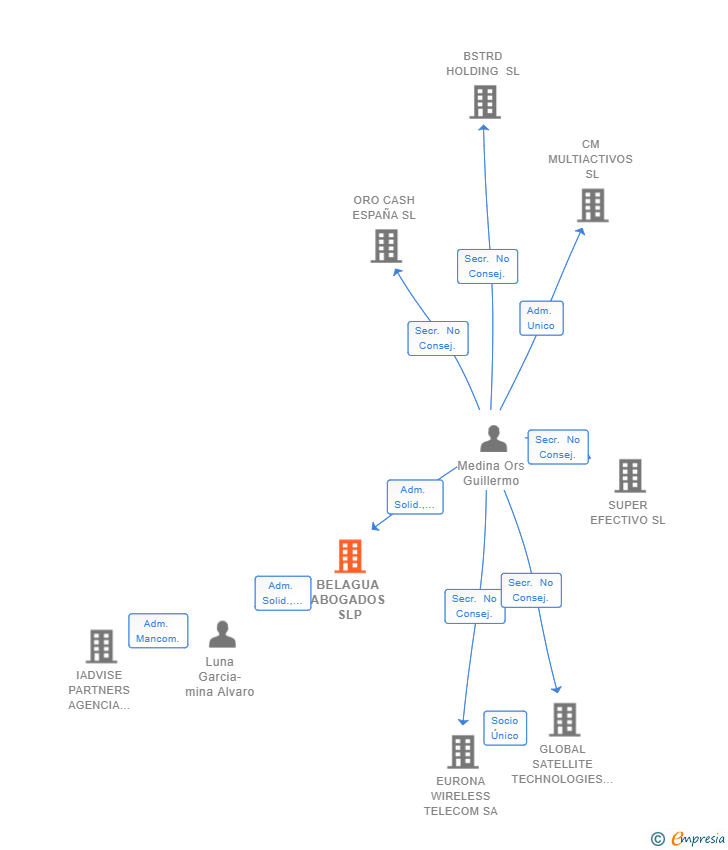 Vinculaciones societarias de BELAGUA ABOGADOS SLP