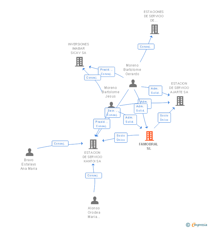 Vinculaciones societarias de FAMOBRAL SL