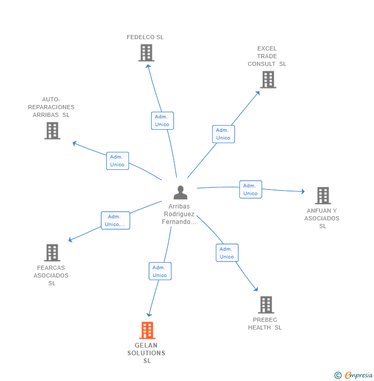 Vinculaciones societarias de GELAN SOLUTIONS SL