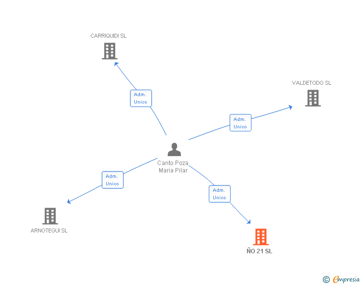 Vinculaciones societarias de ÑO 21 SL