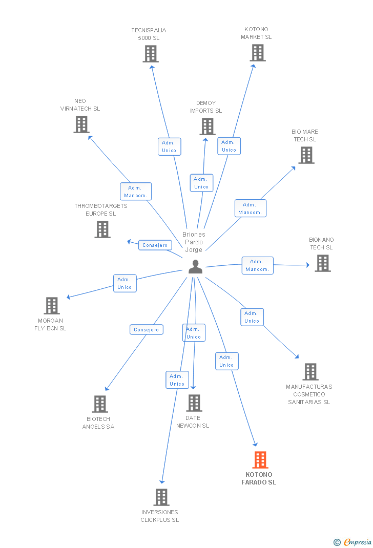 Vinculaciones societarias de KOTONO FARADO SL