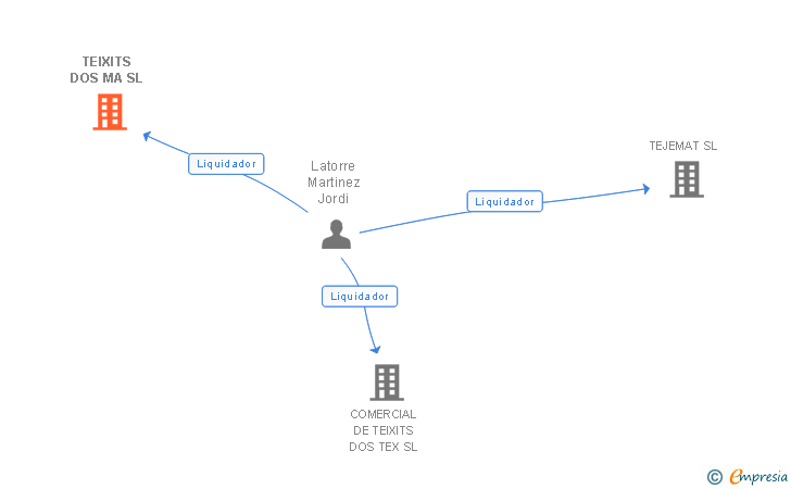Vinculaciones societarias de TEIXITS DOS MA SL