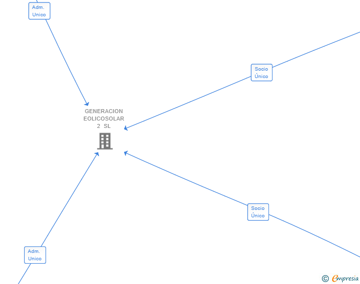 Vinculaciones societarias de DECAL RENEWABLES SLP