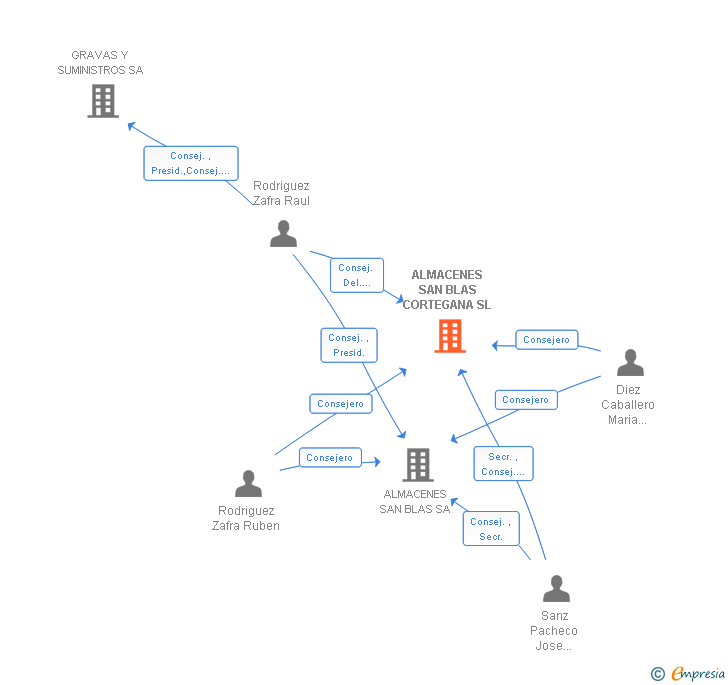 Vinculaciones societarias de ALMACENES SAN BLAS CORTEGANA SL