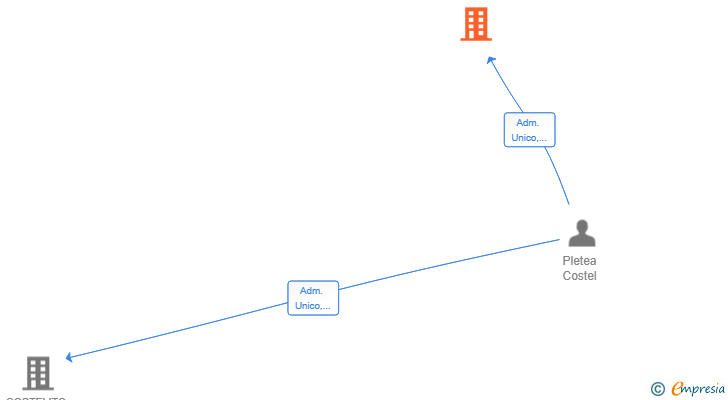 Vinculaciones societarias de KEYPOINT INVERSION SL
