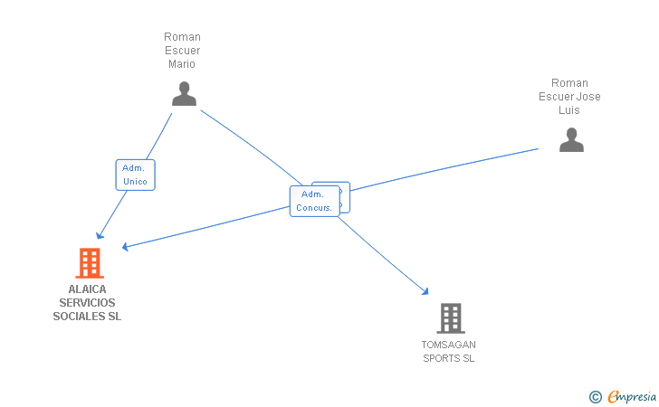 Vinculaciones societarias de ALAICA SERVICIOS SOCIALES SL