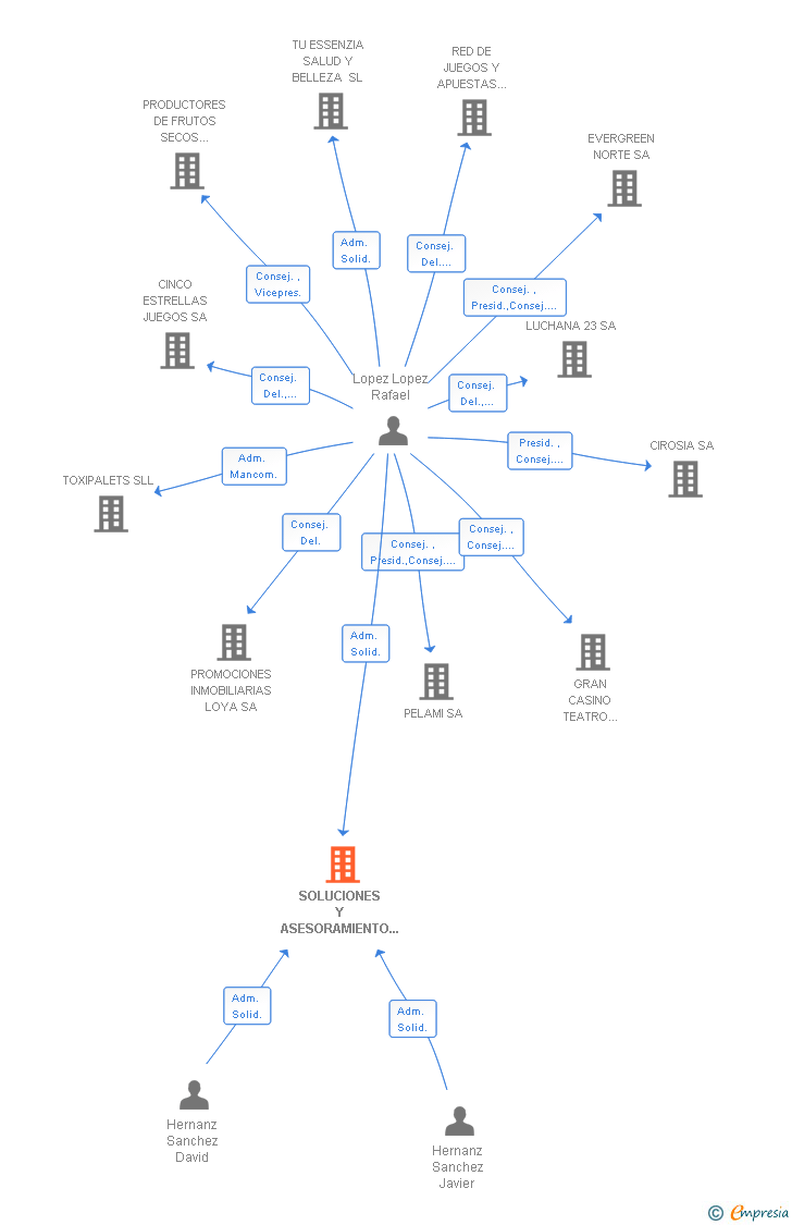 Vinculaciones societarias de SOLUCIONES Y ASESORAMIENTO INFORMATICO SL