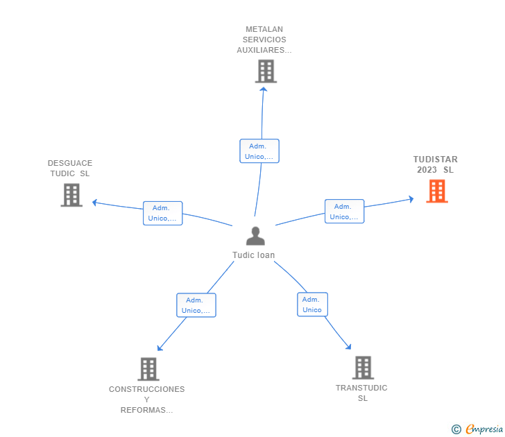 Vinculaciones societarias de TUDISTAR 2023 SL