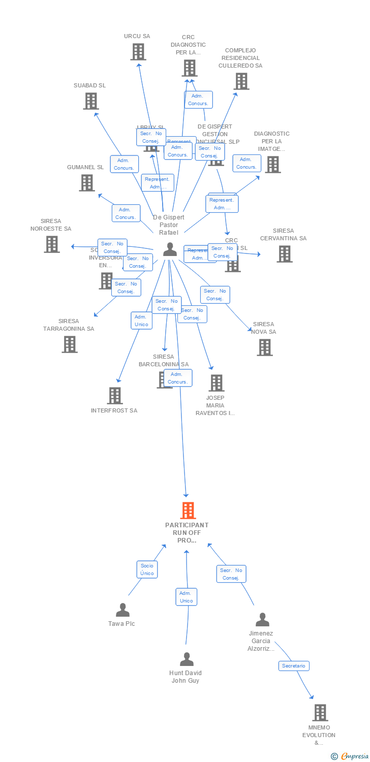 Vinculaciones societarias de PARTICIPANT RUN OFF PRO IBERICA SL