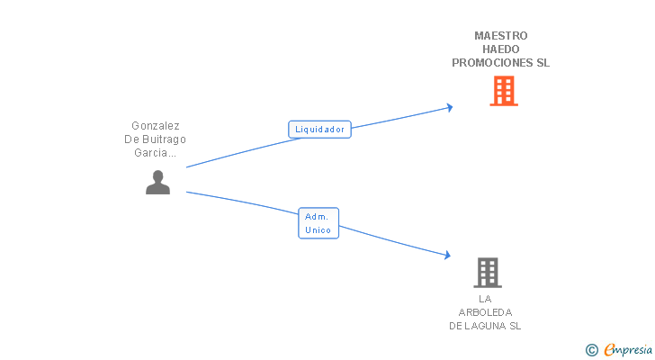 Vinculaciones societarias de MAESTRO HAEDO PROMOCIONES SL