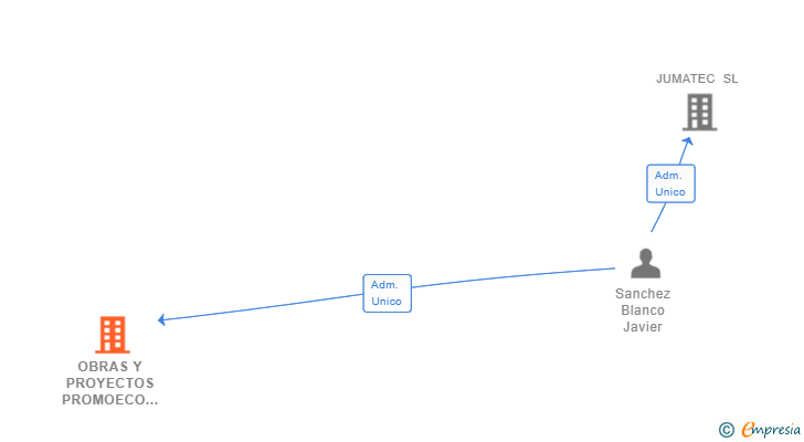 Vinculaciones societarias de OBRAS Y PROYECTOS PROMOECO SL