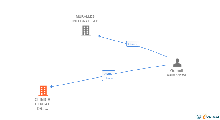 Vinculaciones societarias de CLINICA DENTAL DR. GRANELL SL