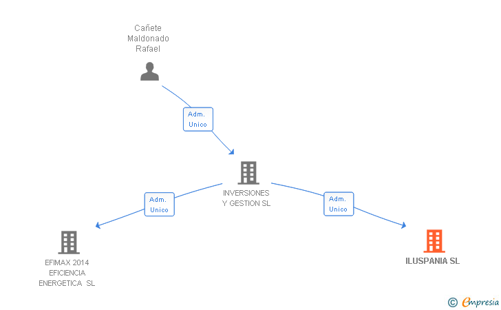 Vinculaciones societarias de ILUSPANIA SL