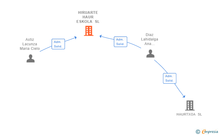 Vinculaciones societarias de HIRUARTE HAUR ESKOLA SL