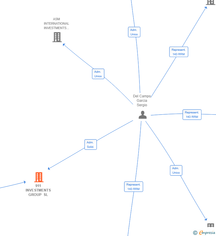 Vinculaciones societarias de 911 INVESTMENTS GROUP SL