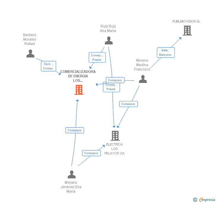Vinculaciones societarias de COMERCIALIZADORA DE ENERGIA LOS PELAYOS SL
