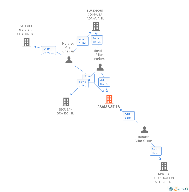 Vinculaciones societarias de ARALFRUIT SA