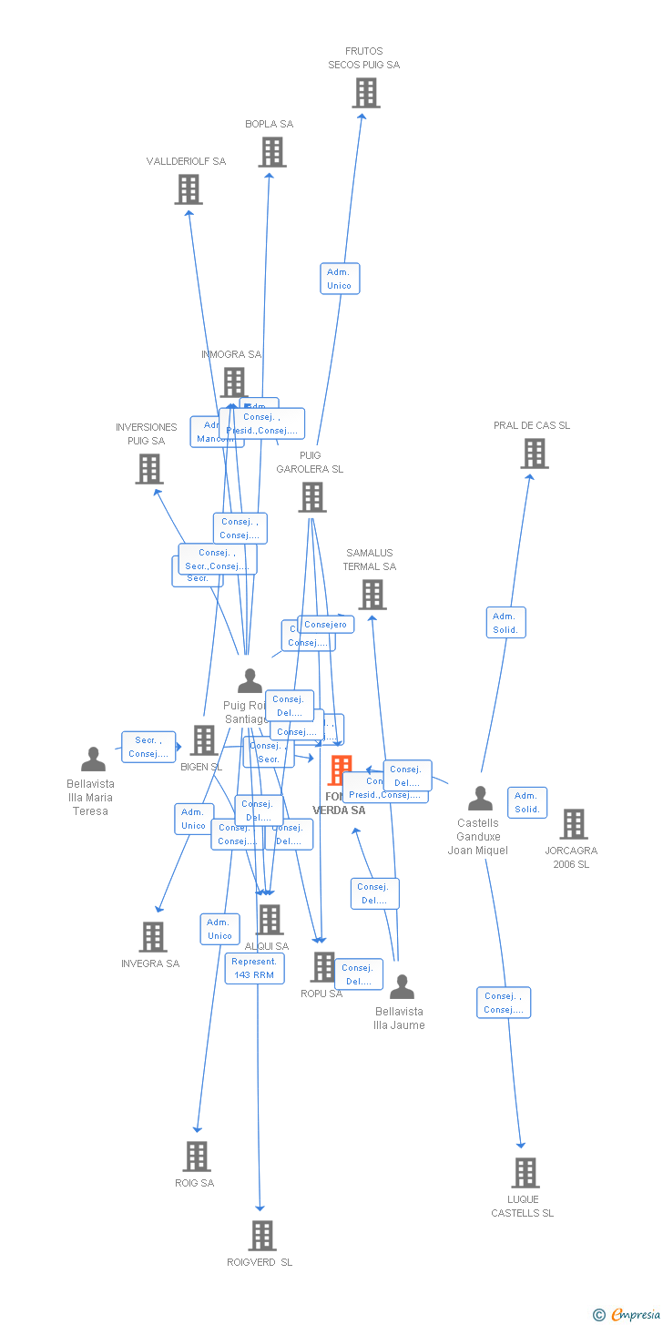 Vinculaciones societarias de FONT VERDA SA