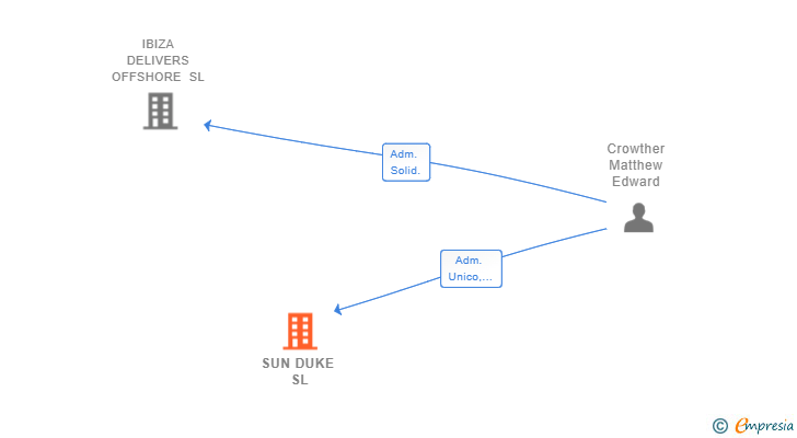 Vinculaciones societarias de SUN DUKE SL