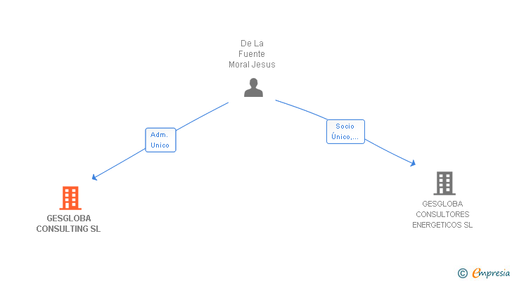 Vinculaciones societarias de GESGLOBA CONSULTING SL