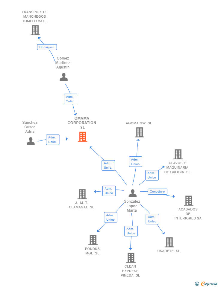 Vinculaciones societarias de OMAMA CORPORATION SL