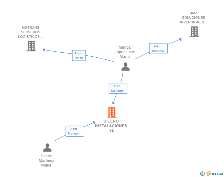 Vinculaciones societarias de D CERO INSTALACIONES SL