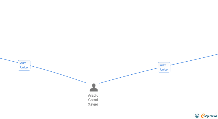 Vinculaciones societarias de TRASTIS SL