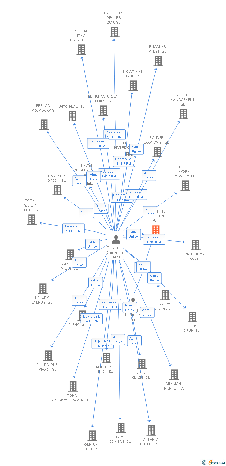 Vinculaciones societarias de CASP 1-13 BARCELONA SL