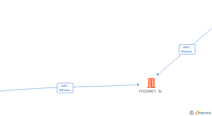 Vinculaciones societarias de FOODNET SL