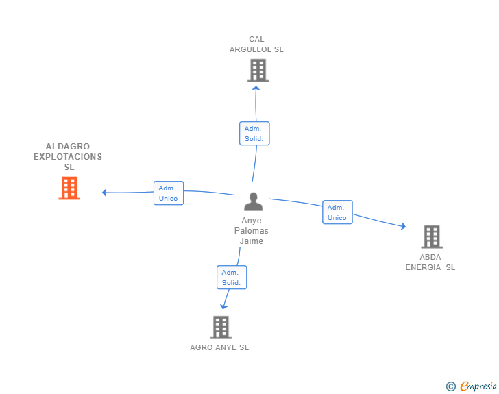 Vinculaciones societarias de ALDAGRO EXPLOTACIONS SL