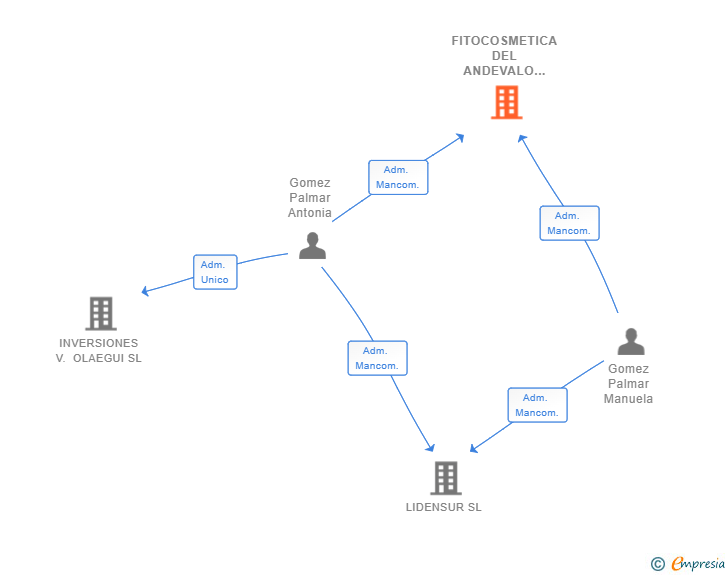Vinculaciones societarias de FITOCOSMETICA DEL ANDEVALO SL