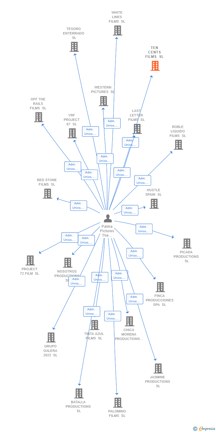 Vinculaciones societarias de TEN CENTS FILMS SL