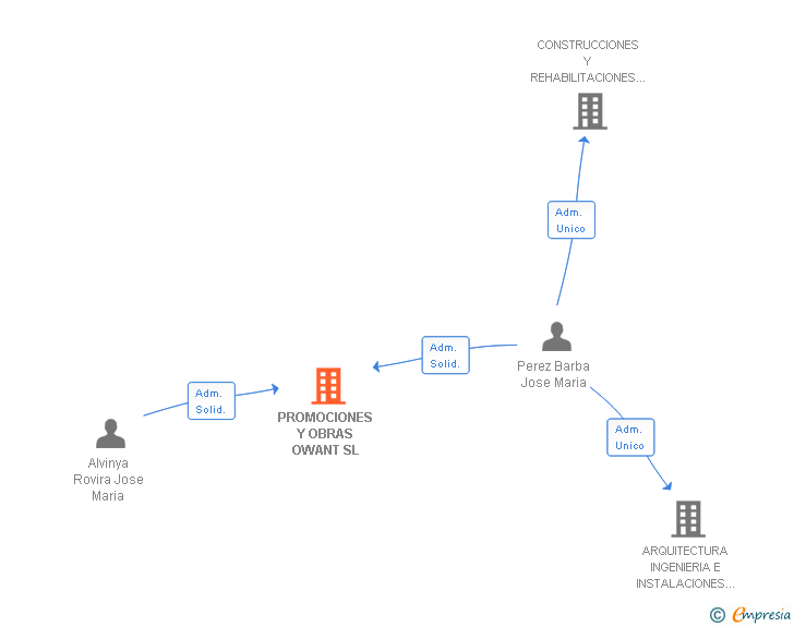 Vinculaciones societarias de PROMOCIONES Y OBRAS OWANT SL