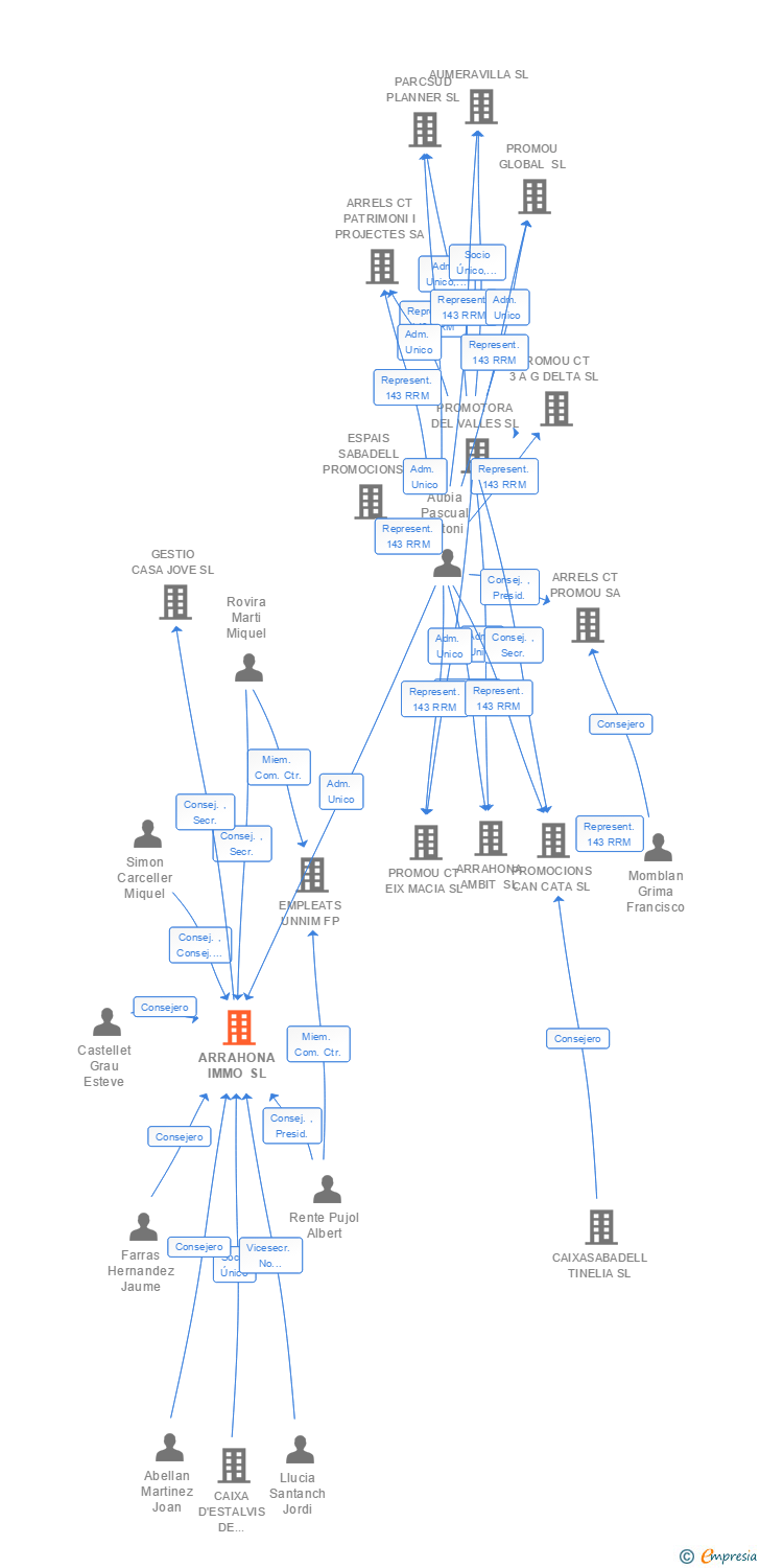 Vinculaciones societarias de ARRAHONA IMMO SL (EXTINGUIDA)