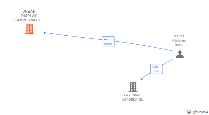 Vinculaciones societarias de URBAN DISPLAY CAMPEONATO DE ESPAÑA IRENE PALLARES SL