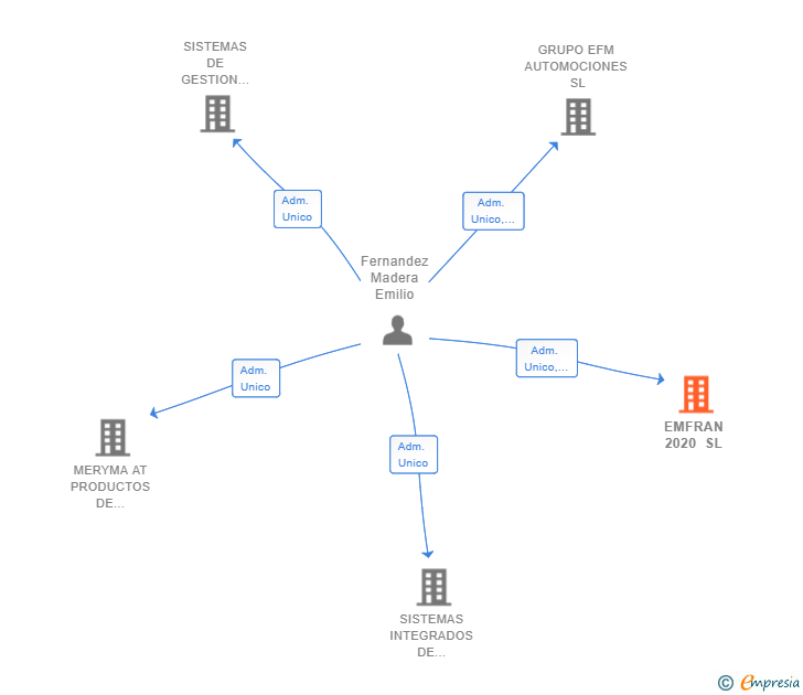 Vinculaciones societarias de EMFRAN 2020 SL