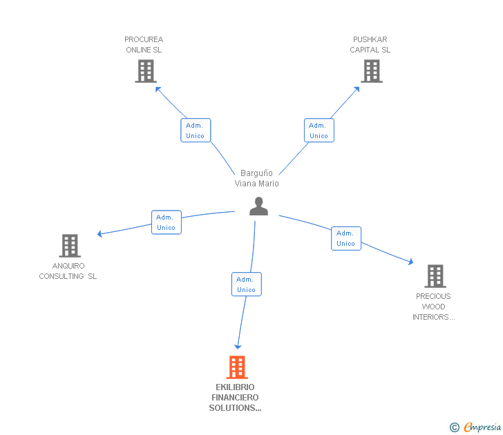 Vinculaciones societarias de EKILIBRIO FINANCIERO SOLUTIONS SL