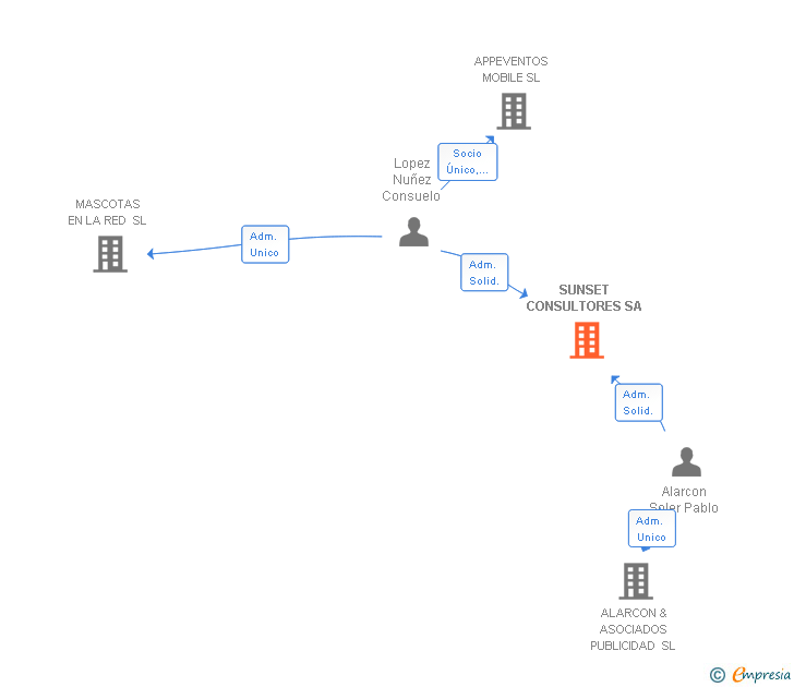 Vinculaciones societarias de SUNSET CONSULTORES SA