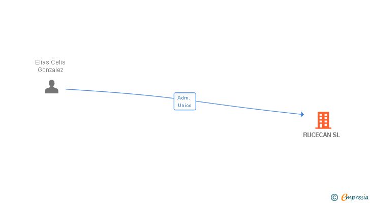 Vinculaciones societarias de RUCECAN SL