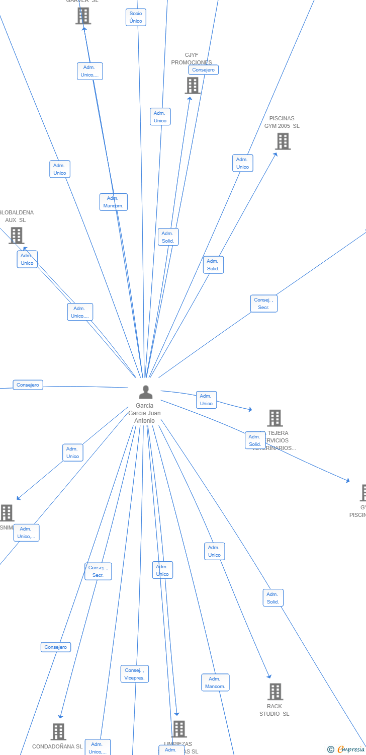 Vinculaciones societarias de LA TARARA RONDA SL