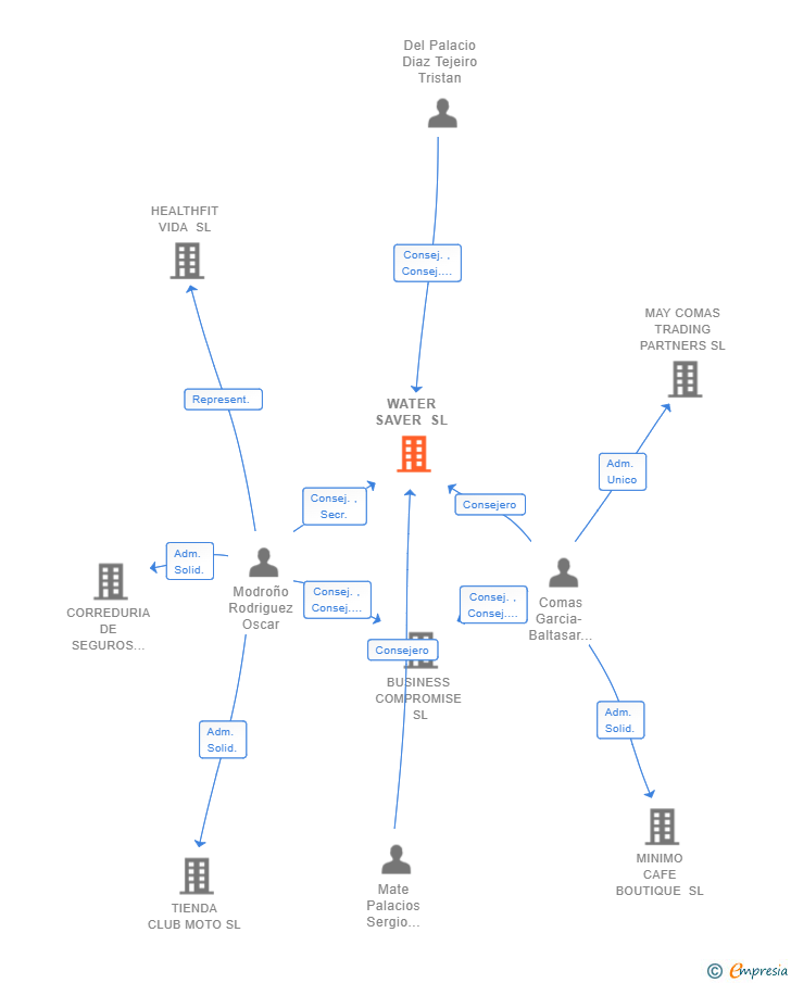 Vinculaciones societarias de WATER SAVER SL