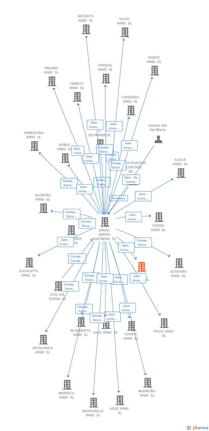 Vinculaciones societarias de NOGAL WIND SL