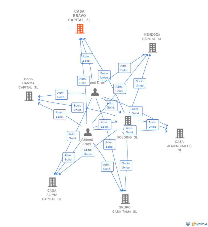 Vinculaciones societarias de CASA BRAVO CAPITAL SL