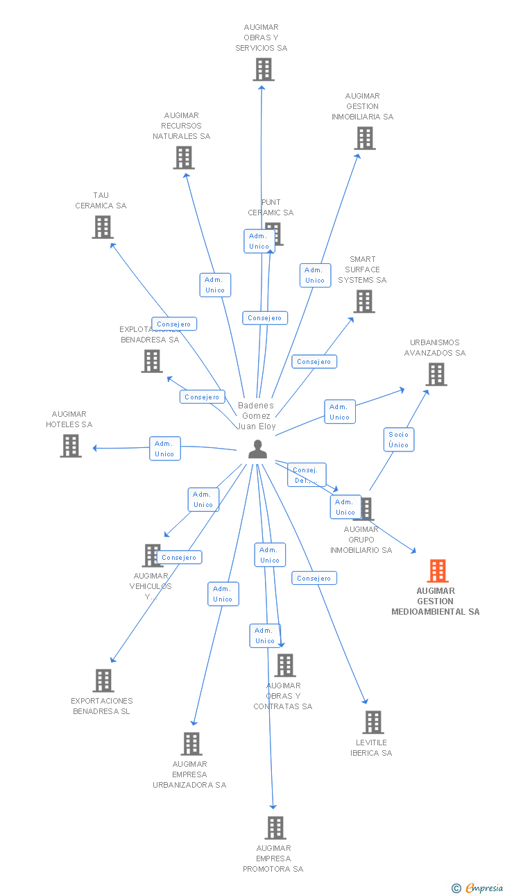 Vinculaciones societarias de AUGIMAR GESTION MEDIOAMBIENTAL SA